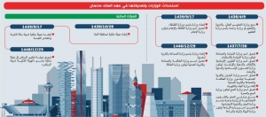 السعودية- 12 أمرا ملكيا بتعديل واستحداث وزارات لتحقيق رؤية 2030