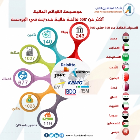 إنفوجرافيك.. موسوعة القوائم المالية