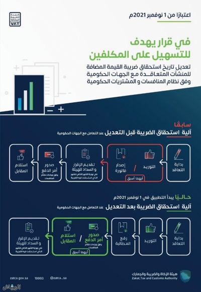 السعودية .. تعديل آلية ضريبة القيمة المضافة .. تعرف على الجديد