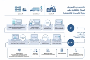 الاتحادية للضرائب بالإمارات تعلن عن نظام جديد لتسجيل السلع الانتقائية