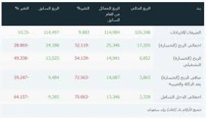 اعلان شركة الصقر للتأمين التعاوني عن النتائج المالية الأولية للفترة المنتهية في 2019-09-30 ( تسعة أشهر )