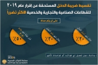 تعليمات لمصلحة الضرائب المصرية بشأن تقسيط ضريبة الدخل المستحقة عن إقرار عام ۲۰۱۹ للشركات العاملة بالقطاعات الأكثر تضرراً بفيروس كورونا.