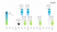 نموذج عمل: المخطط الزمني للحدث الرئيسي