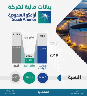 في أول قوائم مالية معلنة .. إيرادات «أرامكو» ترتفع 344.1 مليار ريـال خلال 2018