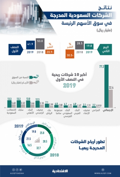 الشركات السعودية المدرجة تربح 42 مليار ريال في النصف الأول