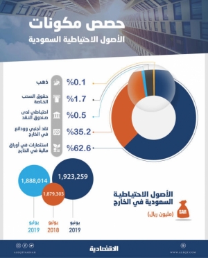 ارتفاع الأصول الاحتياطية السعودية في الخارج 8.7 مليار ريـال في عام إلى 1.89 تريليون