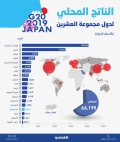 السعودية تتقدم للمرتبة الـ 16 بين اقتصادات «العشرين» بناتج محلي 782.5 مليار دولار