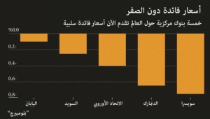 الفائدة السلبية تؤذي البنوك ومن ورائها الاقتصاد بالكامل