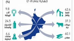 20.8 مليار ريال إجمالي القيمة المضافة للأنشطة غير النفطية بنسبة 67.7% من الناتج المحلي